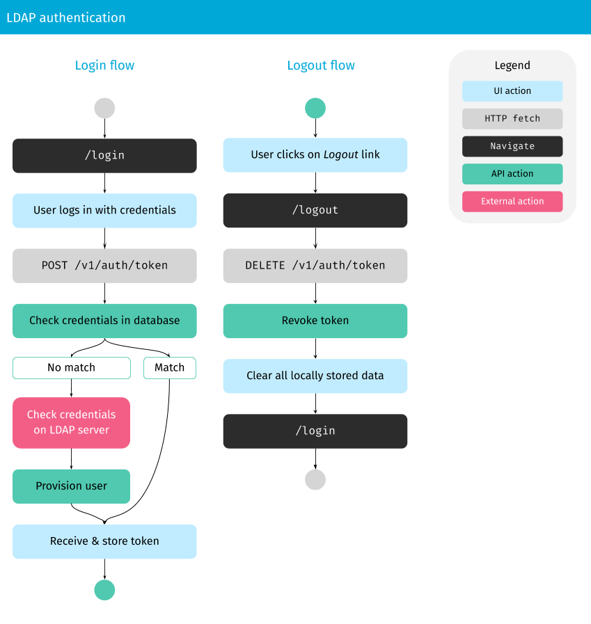 LDAP authentication flow
